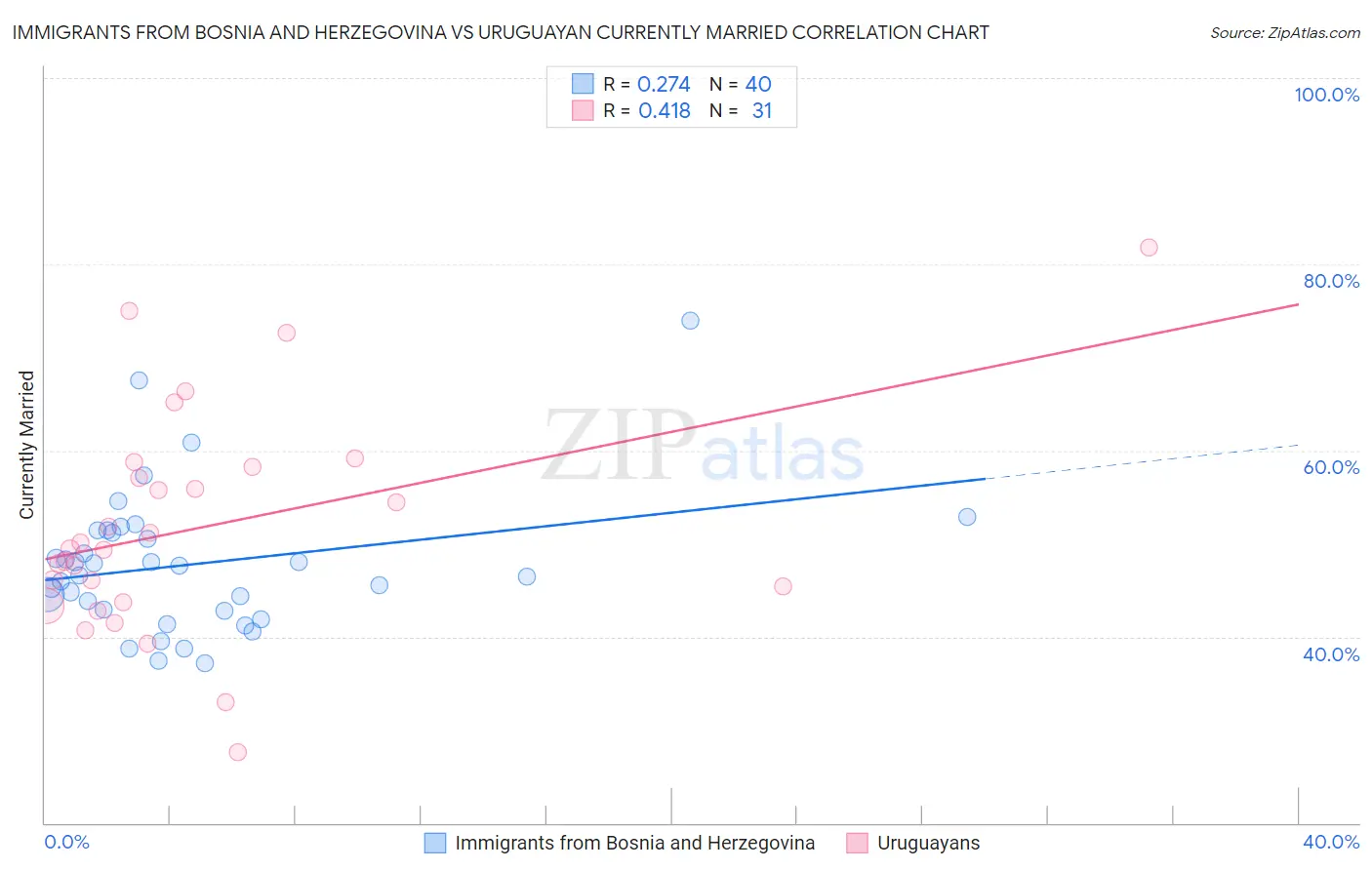 Immigrants from Bosnia and Herzegovina vs Uruguayan Currently Married