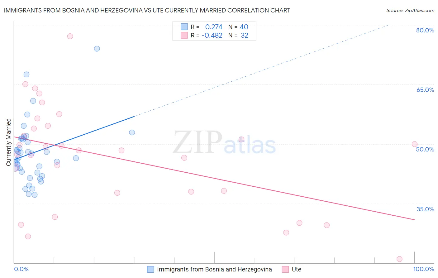 Immigrants from Bosnia and Herzegovina vs Ute Currently Married