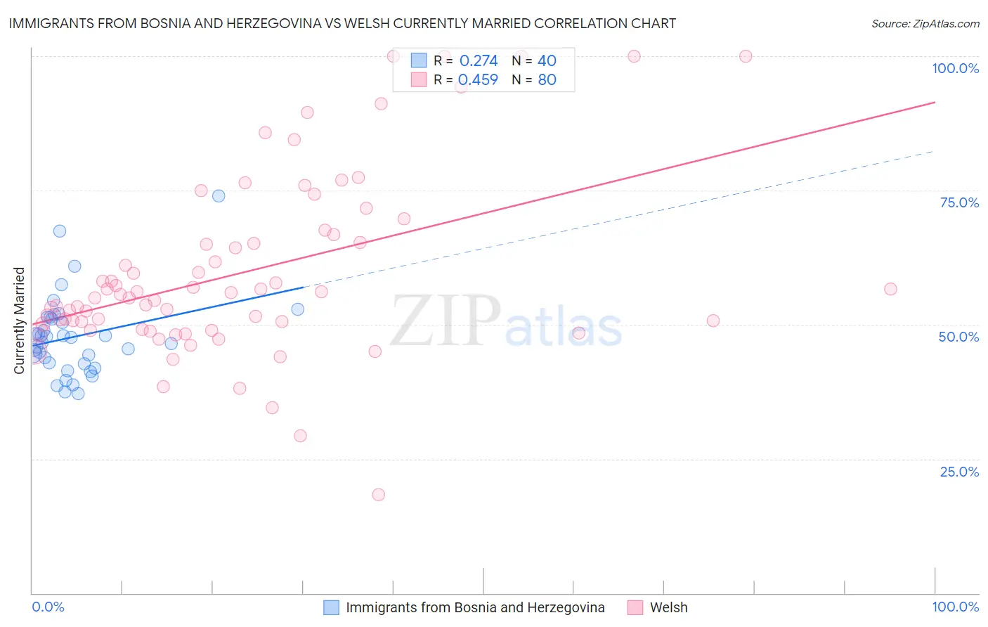 Immigrants from Bosnia and Herzegovina vs Welsh Currently Married