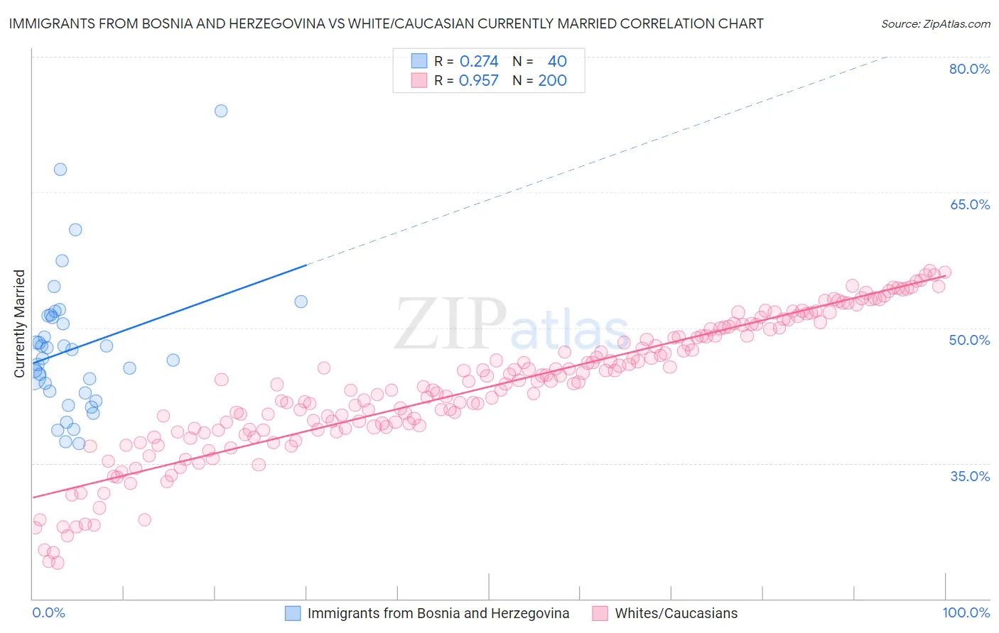 Immigrants from Bosnia and Herzegovina vs White/Caucasian Currently Married