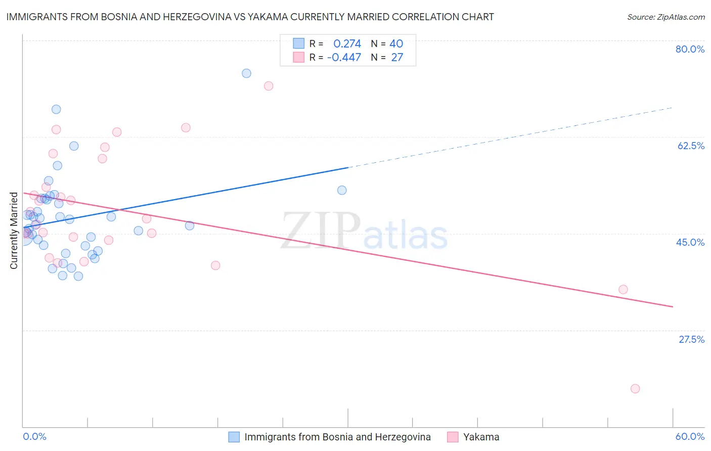 Immigrants from Bosnia and Herzegovina vs Yakama Currently Married