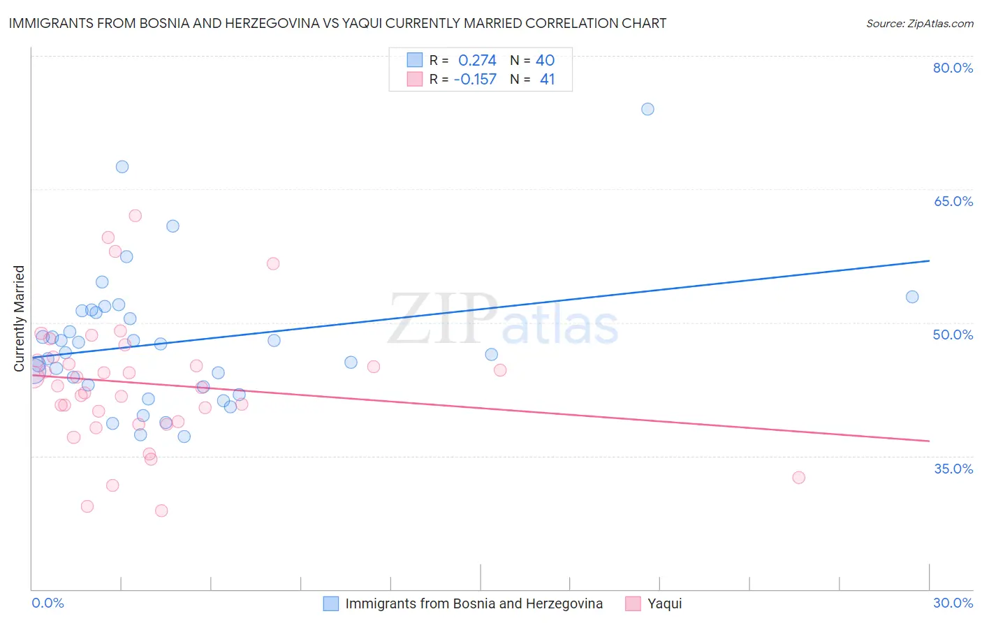 Immigrants from Bosnia and Herzegovina vs Yaqui Currently Married