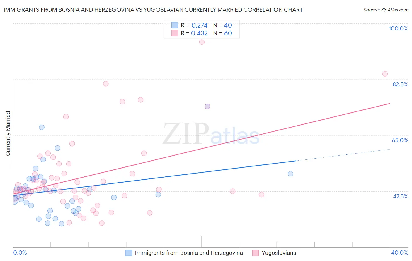 Immigrants from Bosnia and Herzegovina vs Yugoslavian Currently Married