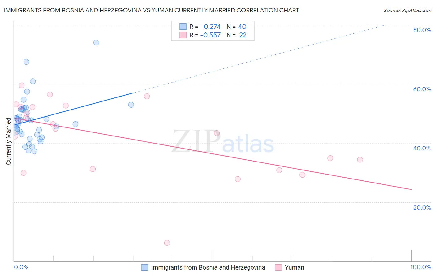 Immigrants from Bosnia and Herzegovina vs Yuman Currently Married