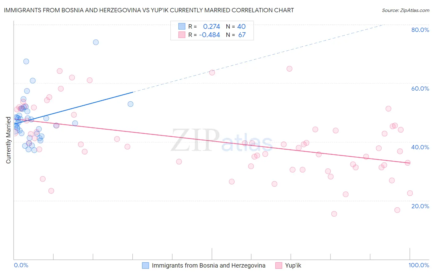 Immigrants from Bosnia and Herzegovina vs Yup'ik Currently Married