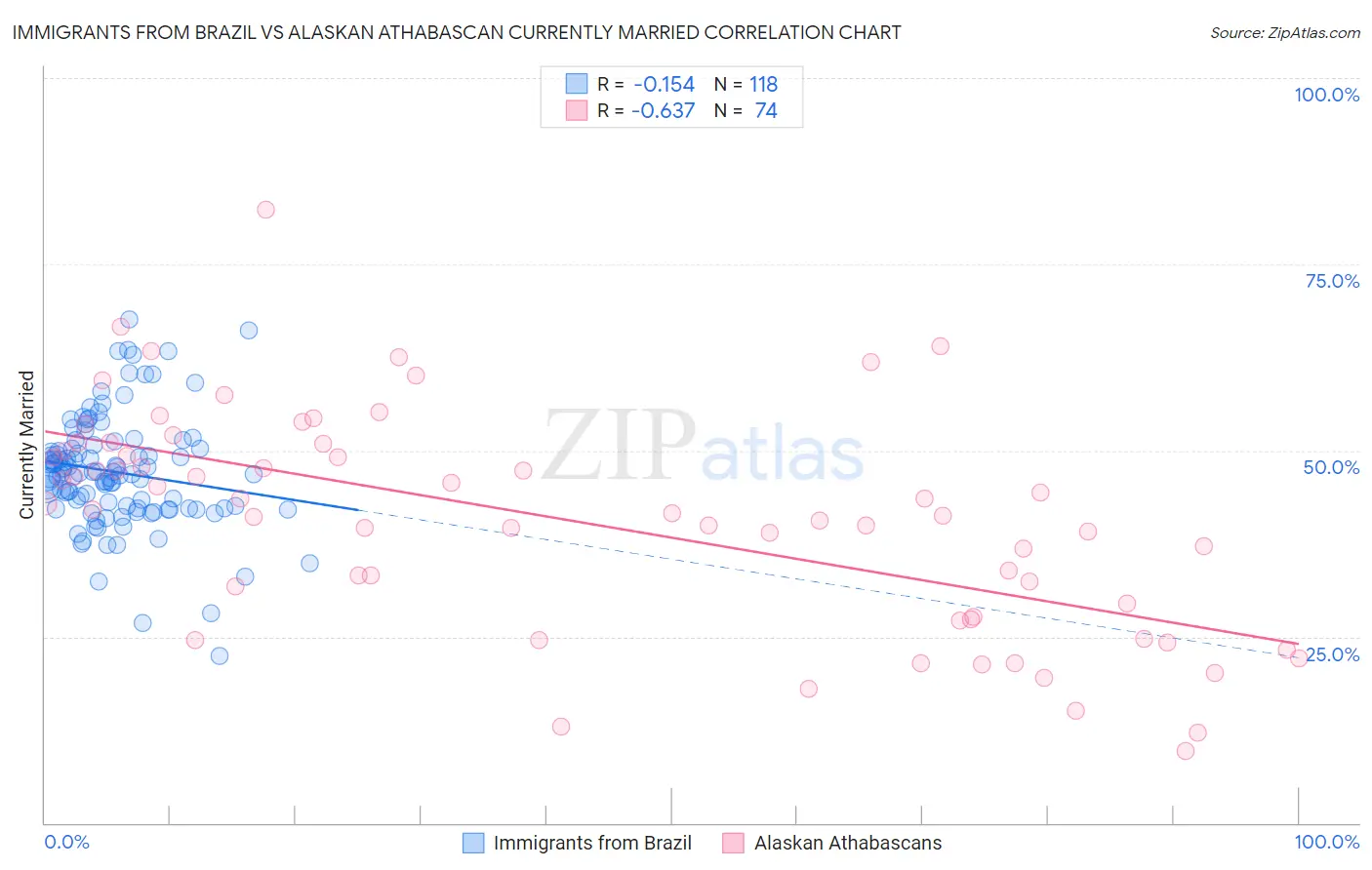 Immigrants from Brazil vs Alaskan Athabascan Currently Married