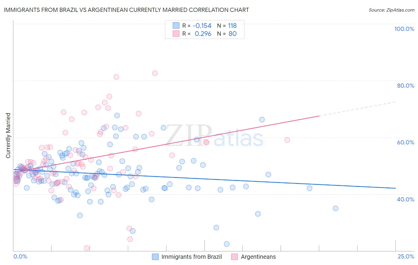 Immigrants from Brazil vs Argentinean Currently Married