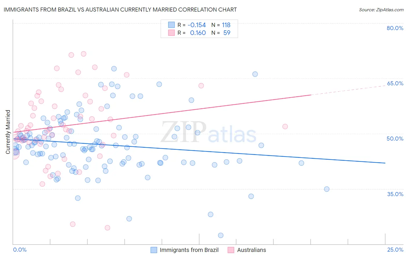 Immigrants from Brazil vs Australian Currently Married