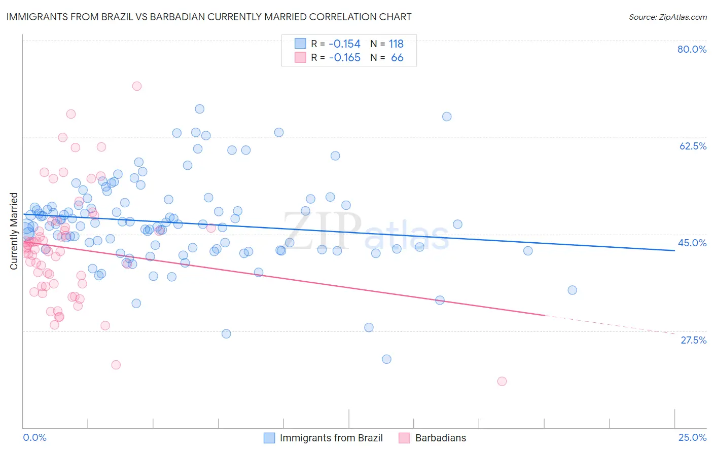Immigrants from Brazil vs Barbadian Currently Married