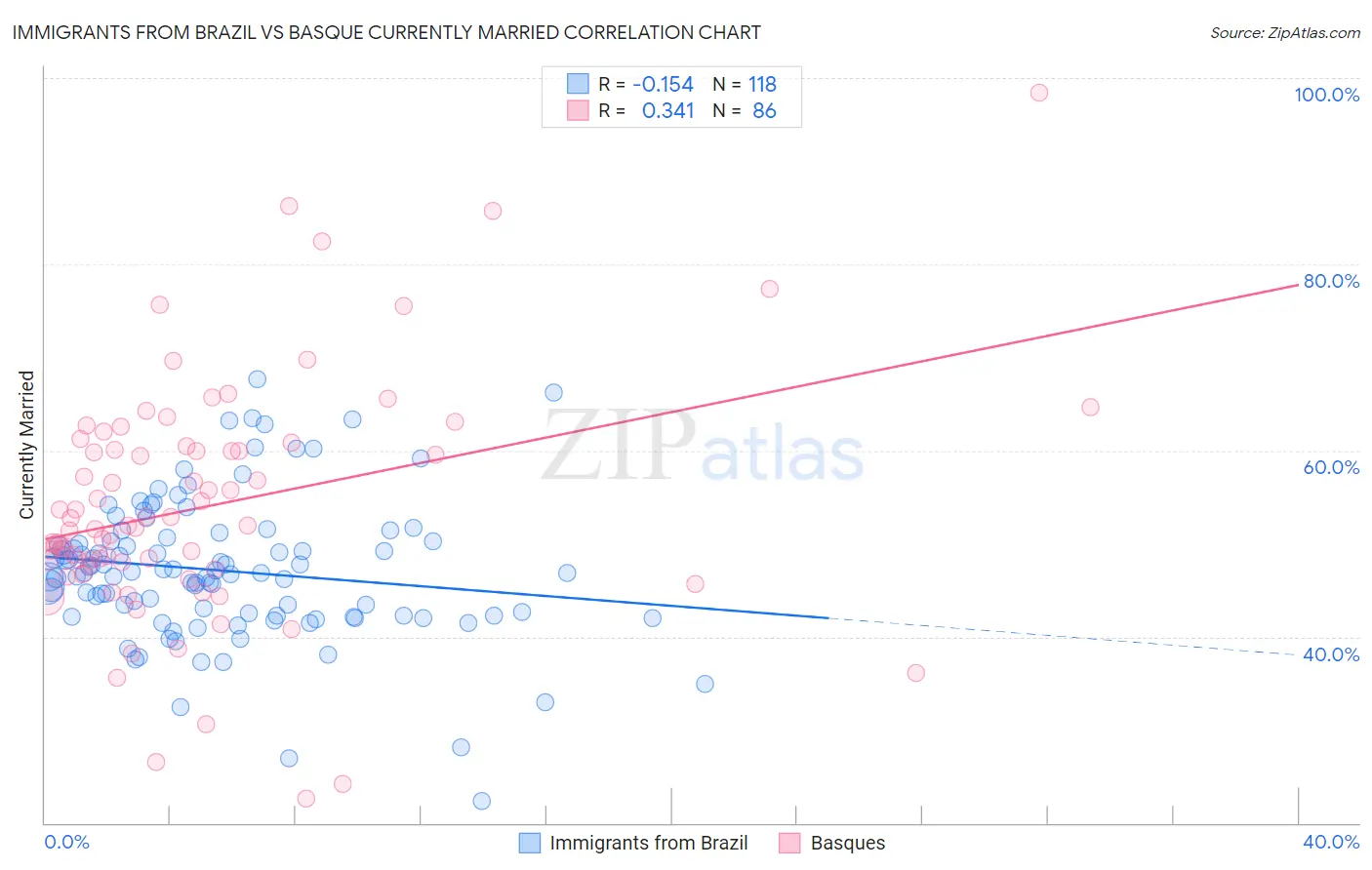 Immigrants from Brazil vs Basque Currently Married