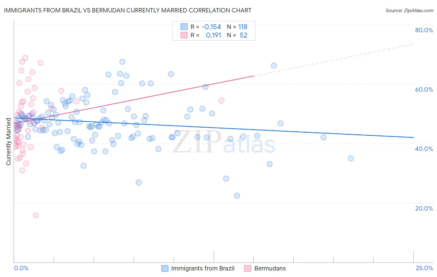 Immigrants from Brazil vs Bermudan Currently Married