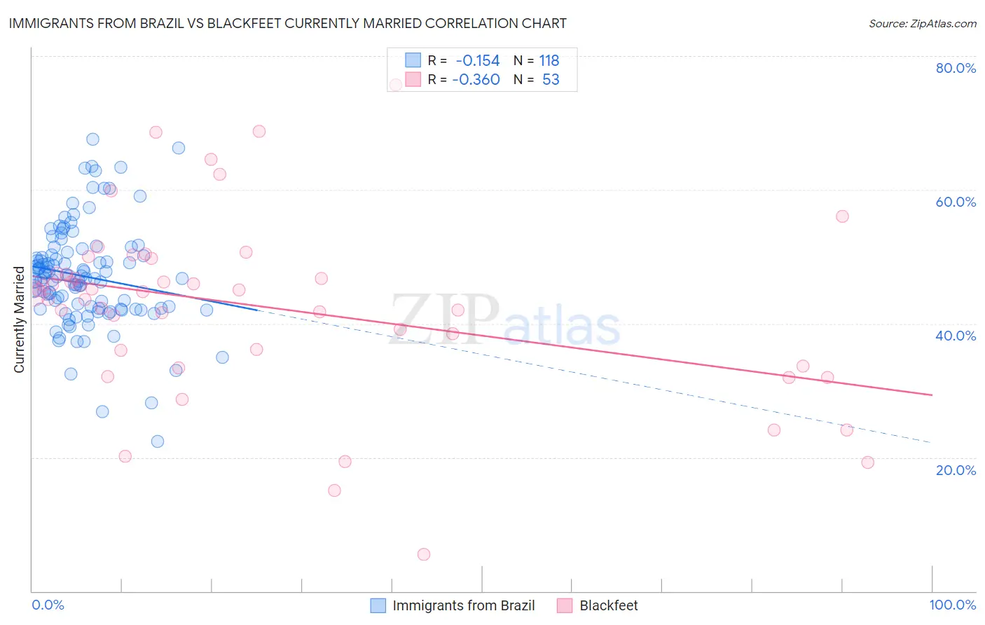 Immigrants from Brazil vs Blackfeet Currently Married