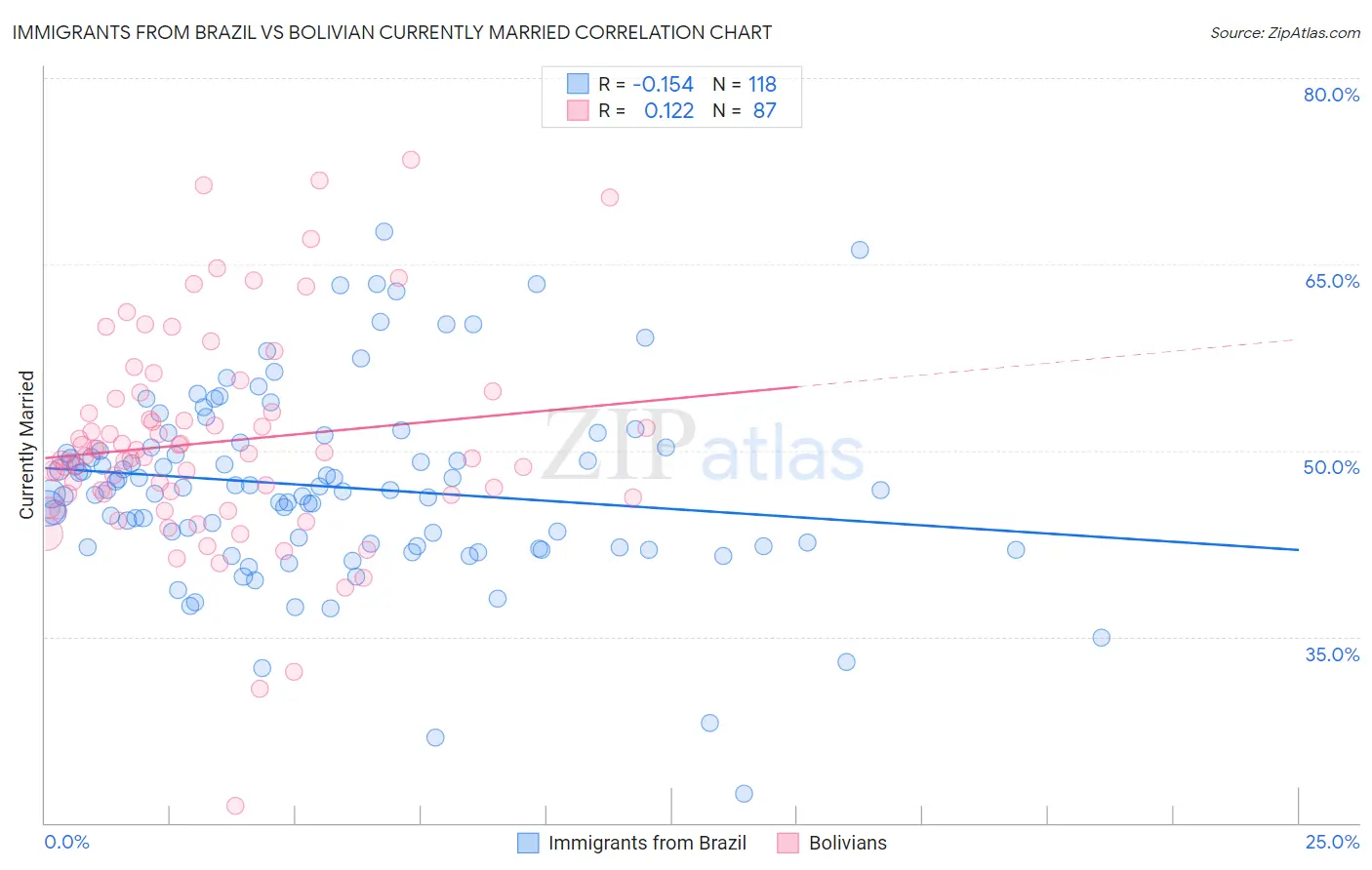 Immigrants from Brazil vs Bolivian Currently Married