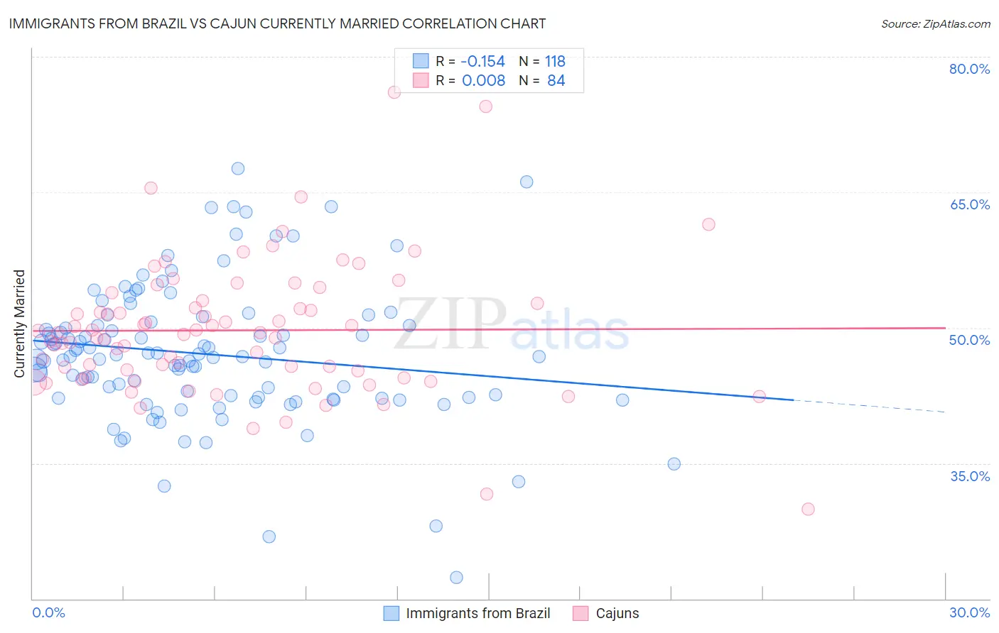 Immigrants from Brazil vs Cajun Currently Married