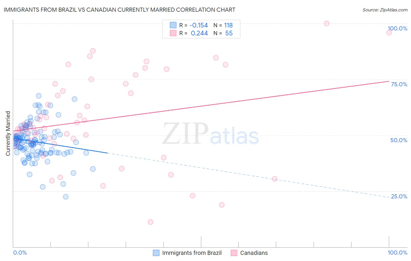 Immigrants from Brazil vs Canadian Currently Married