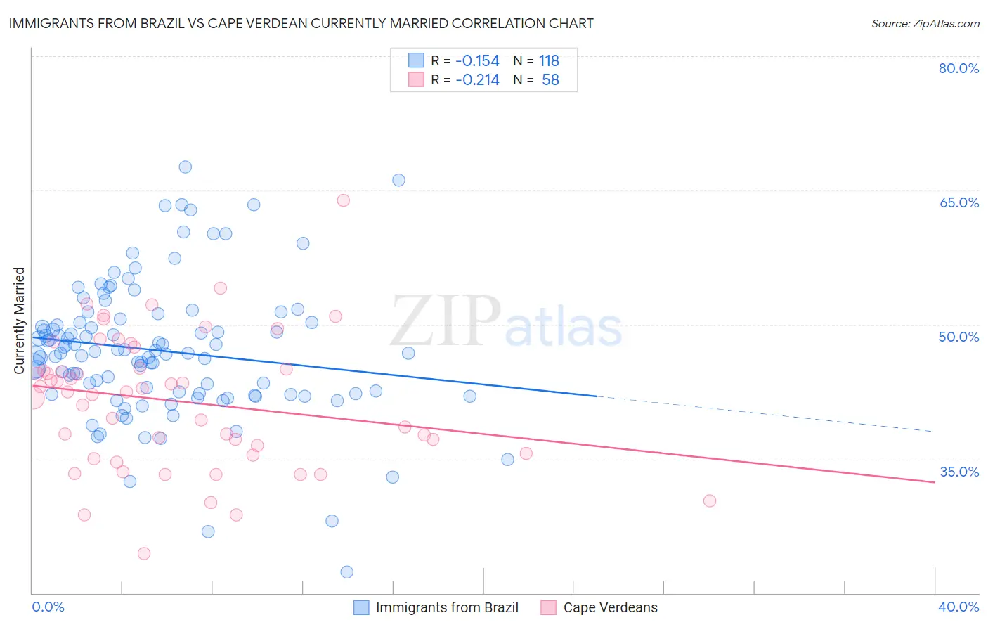 Immigrants from Brazil vs Cape Verdean Currently Married