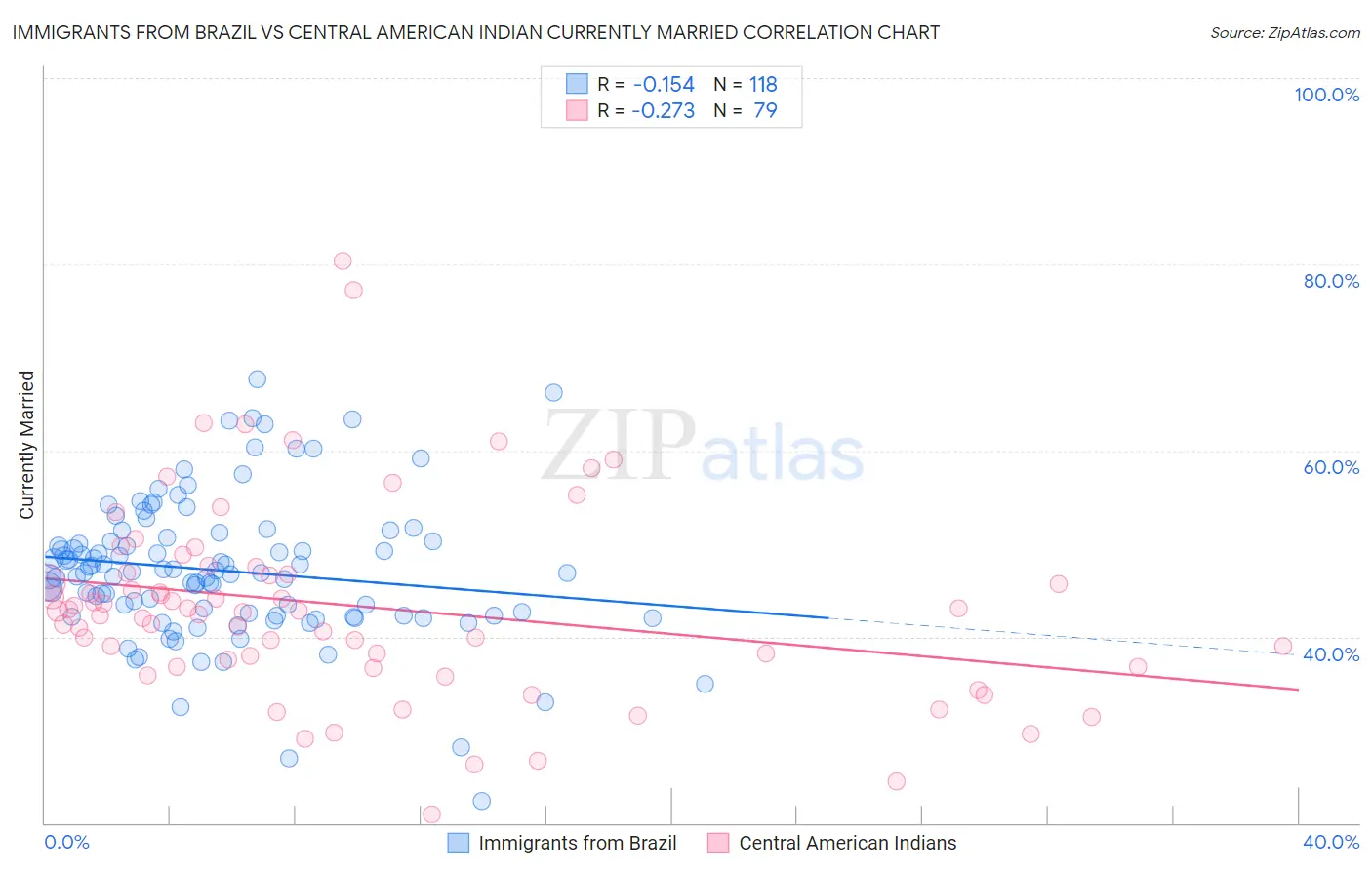 Immigrants from Brazil vs Central American Indian Currently Married