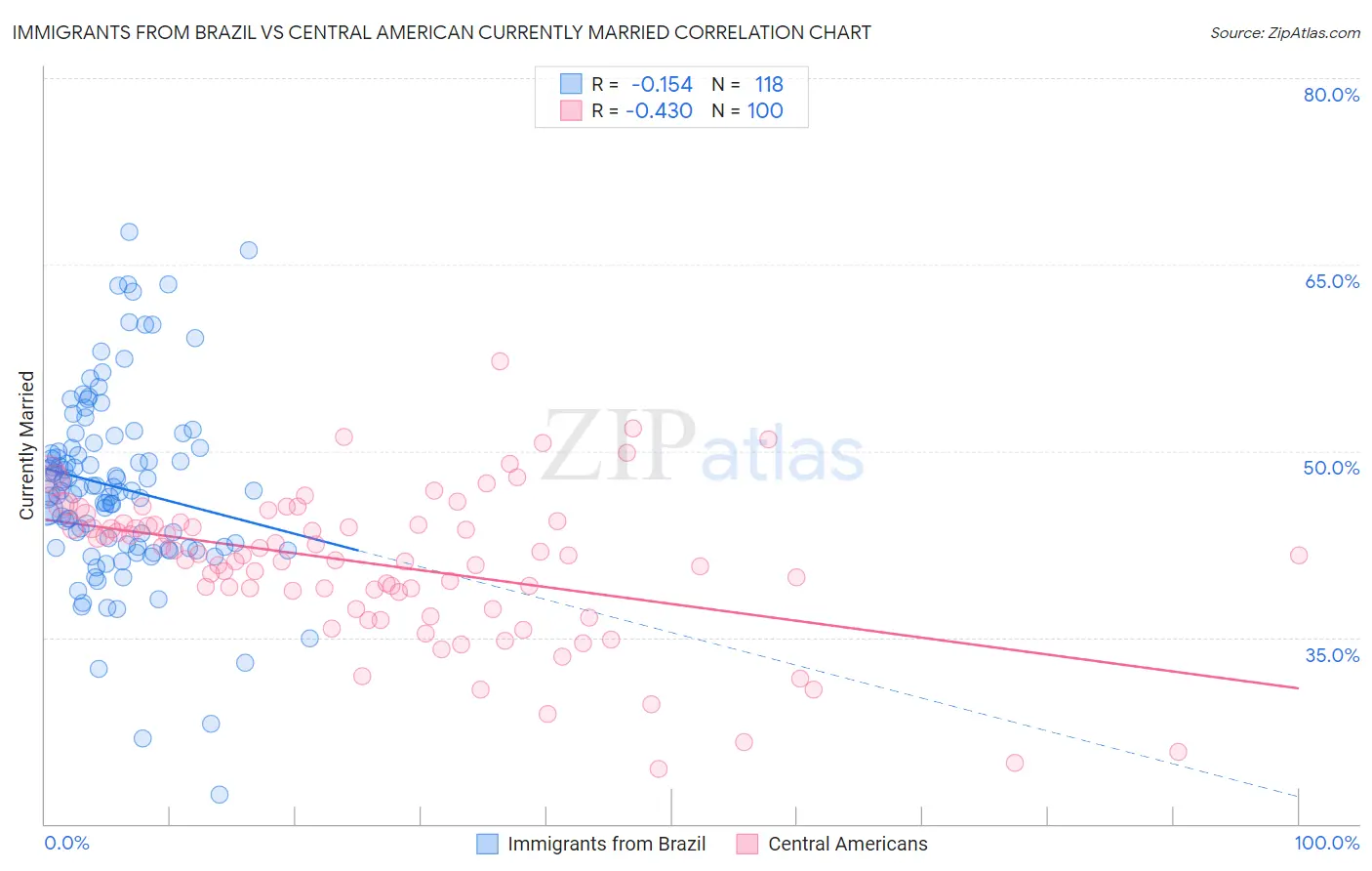 Immigrants from Brazil vs Central American Currently Married