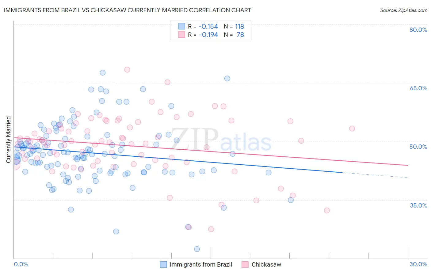 Immigrants from Brazil vs Chickasaw Currently Married