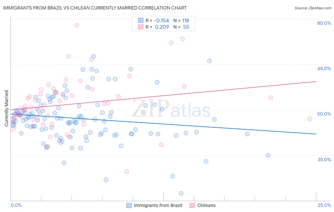 Immigrants from Brazil vs Chilean Currently Married