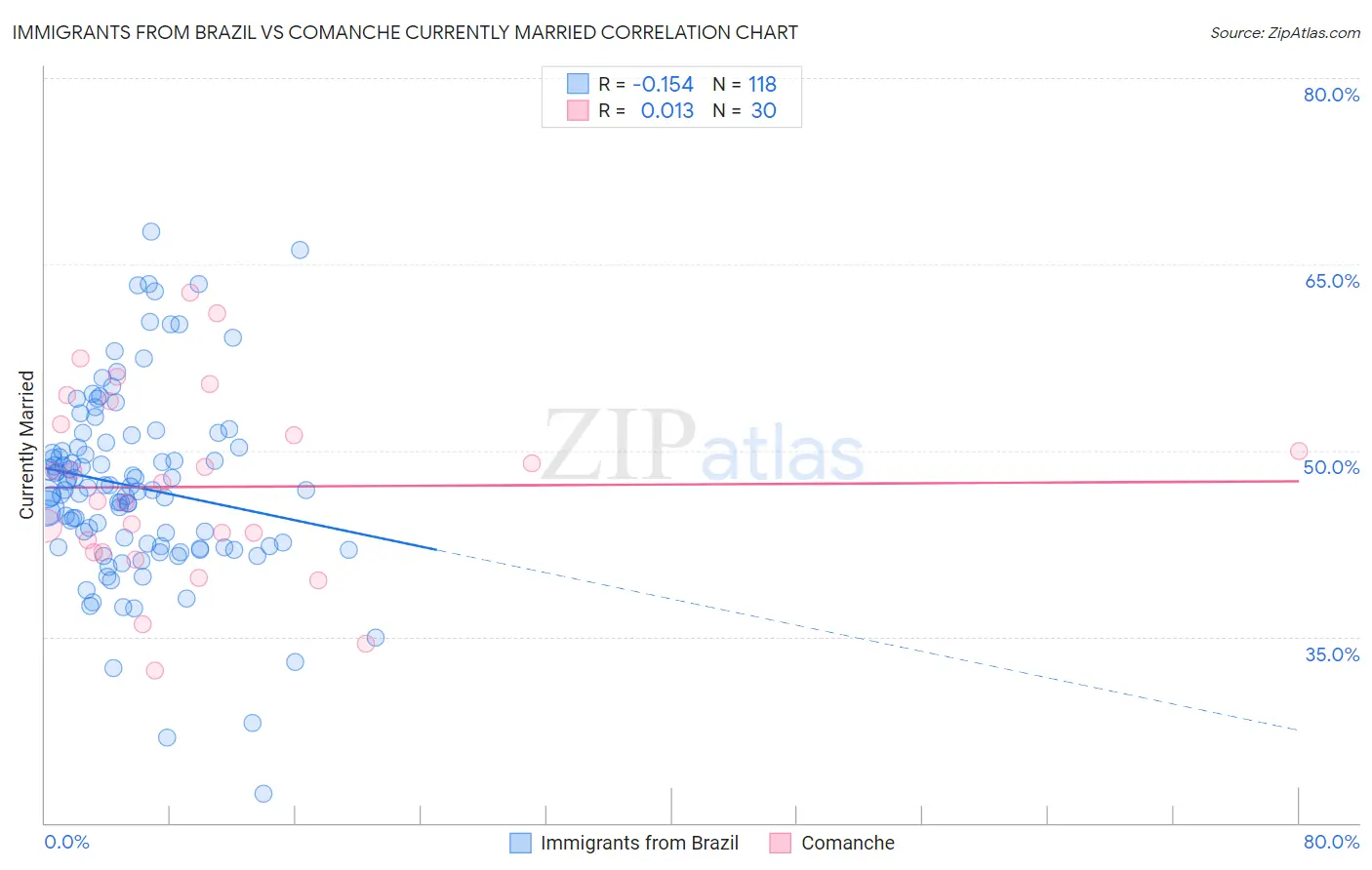 Immigrants from Brazil vs Comanche Currently Married