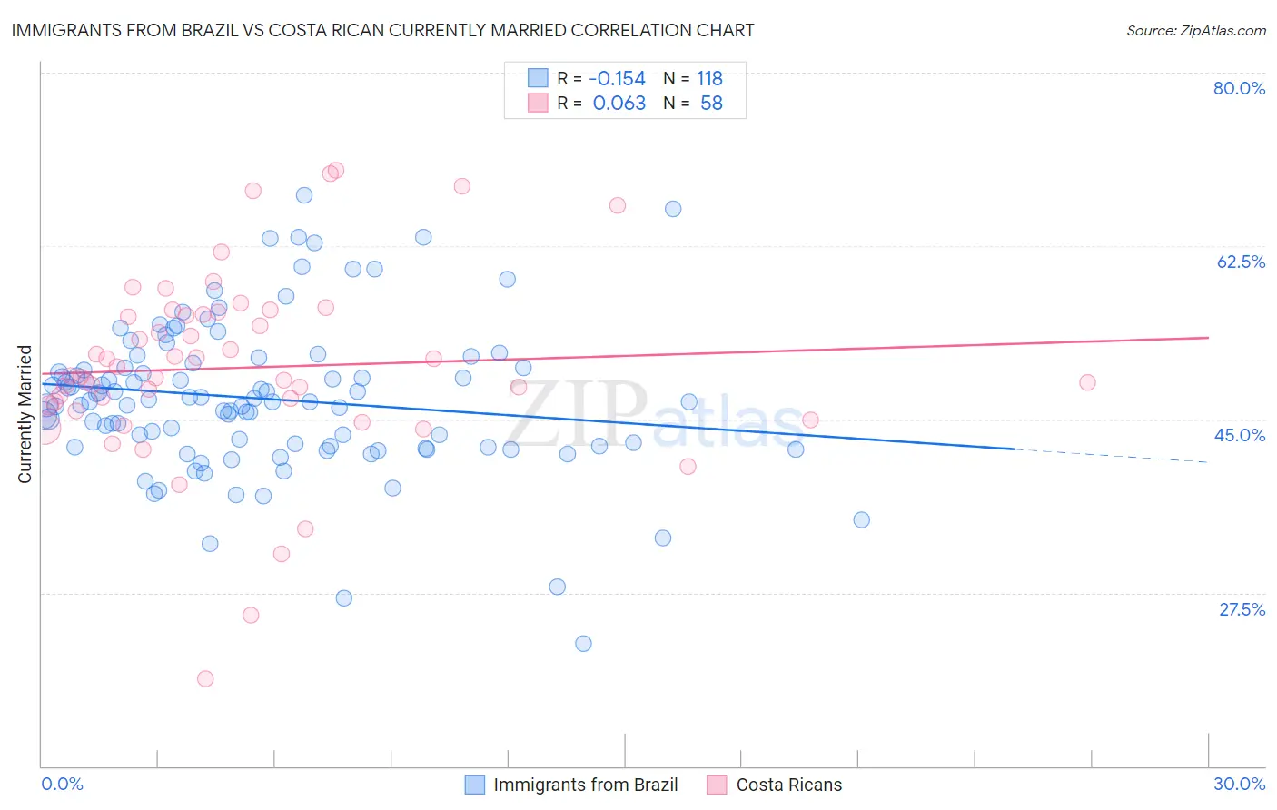 Immigrants from Brazil vs Costa Rican Currently Married