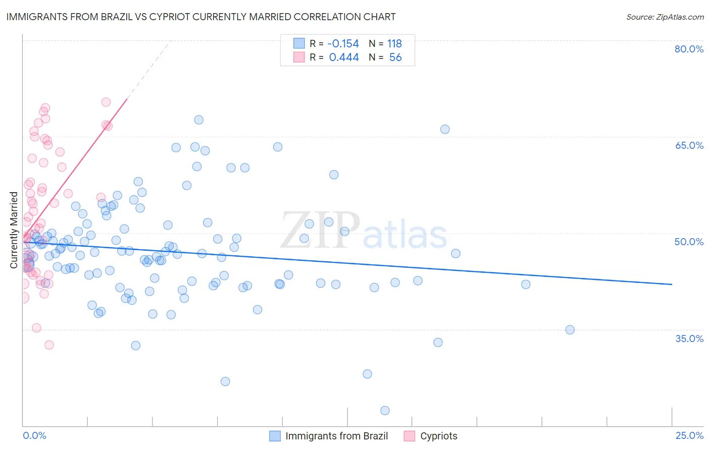 Immigrants from Brazil vs Cypriot Currently Married