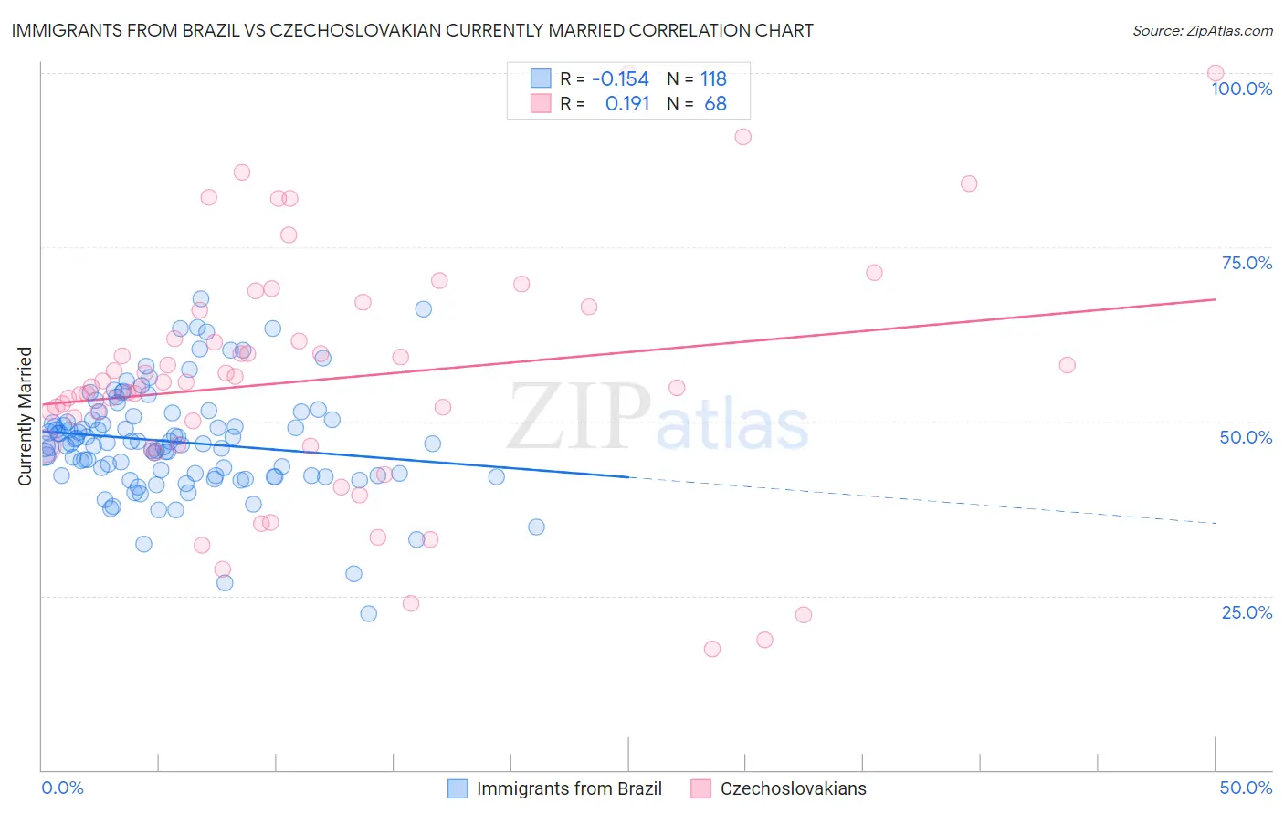 Immigrants from Brazil vs Czechoslovakian Currently Married