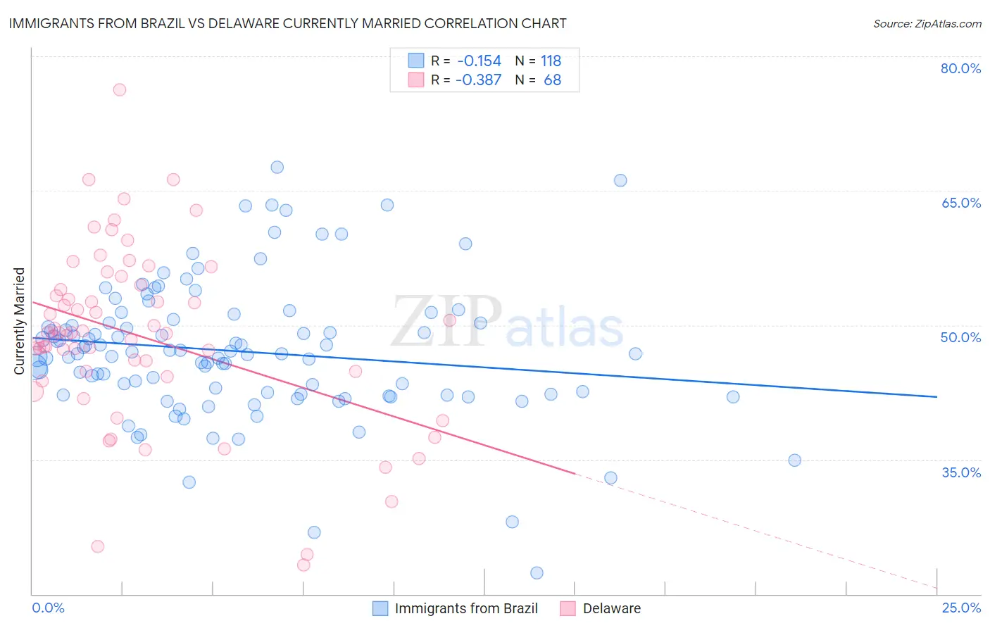 Immigrants from Brazil vs Delaware Currently Married