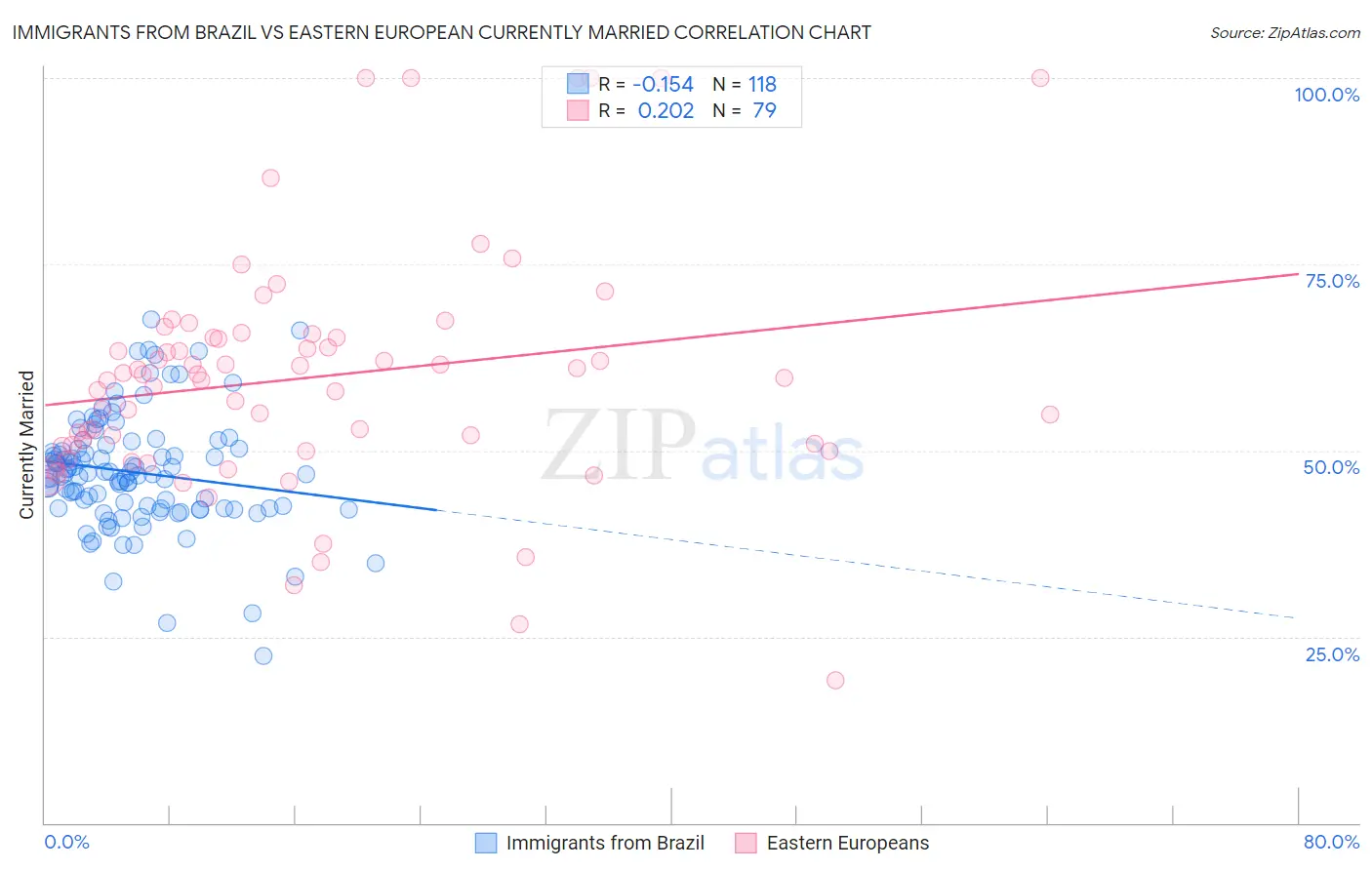 Immigrants from Brazil vs Eastern European Currently Married