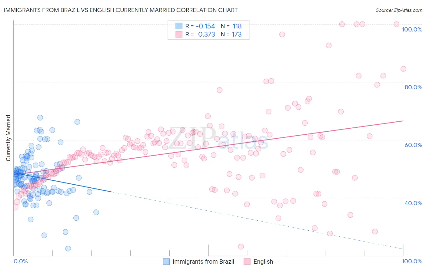 Immigrants from Brazil vs English Currently Married