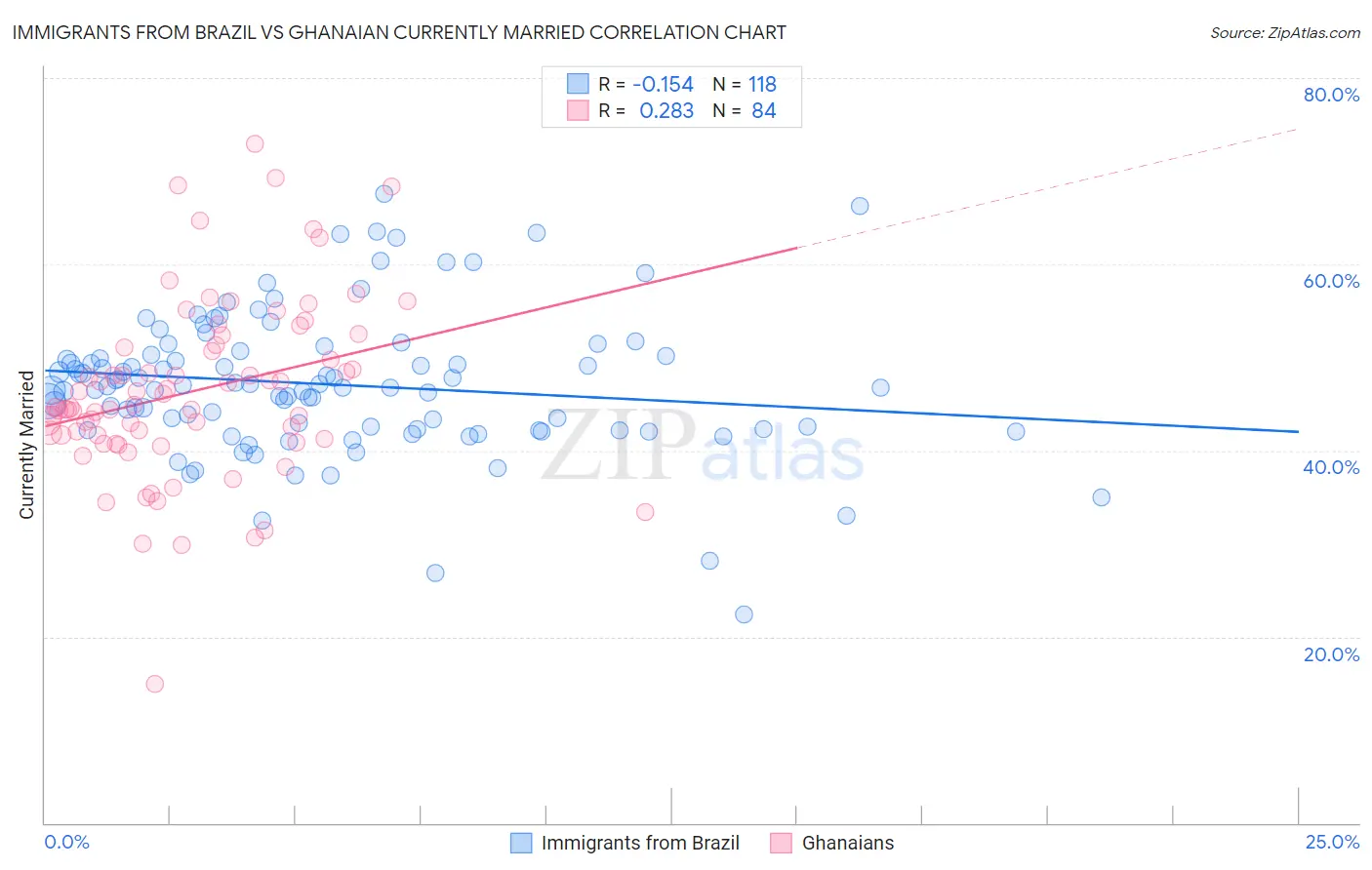 Immigrants from Brazil vs Ghanaian Currently Married