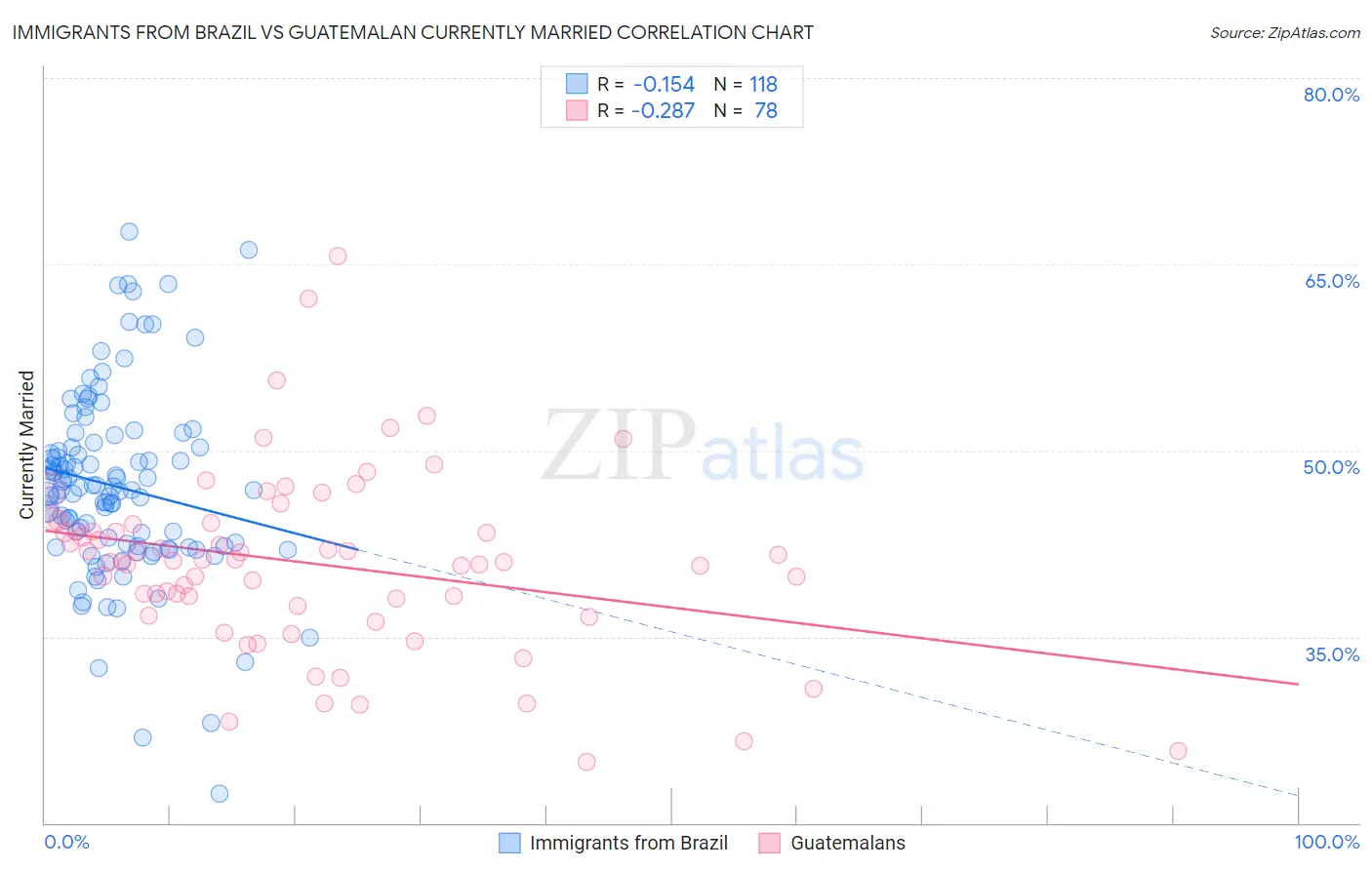 Immigrants from Brazil vs Guatemalan Currently Married