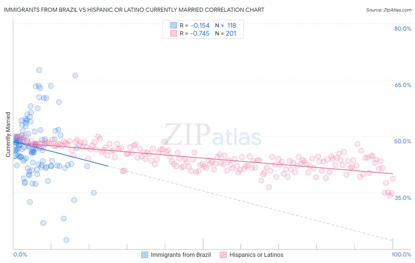 Immigrants from Brazil vs Hispanic or Latino Currently Married