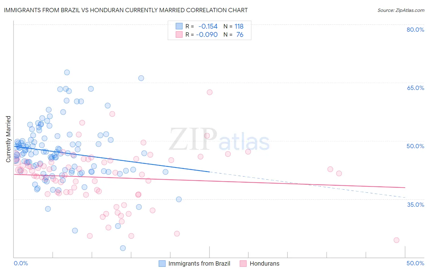 Immigrants from Brazil vs Honduran Currently Married