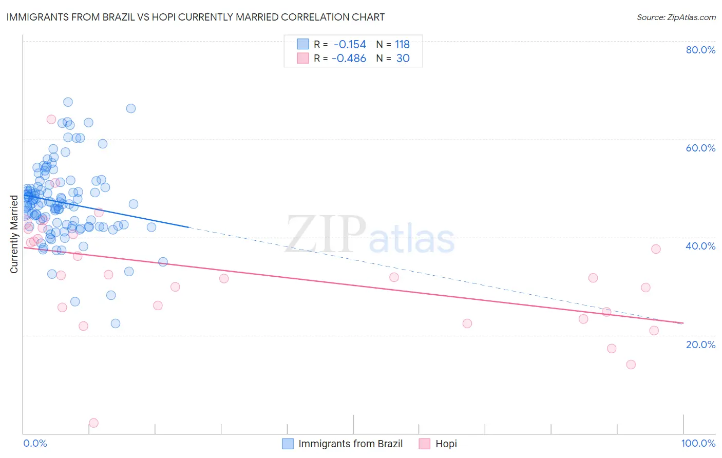 Immigrants from Brazil vs Hopi Currently Married