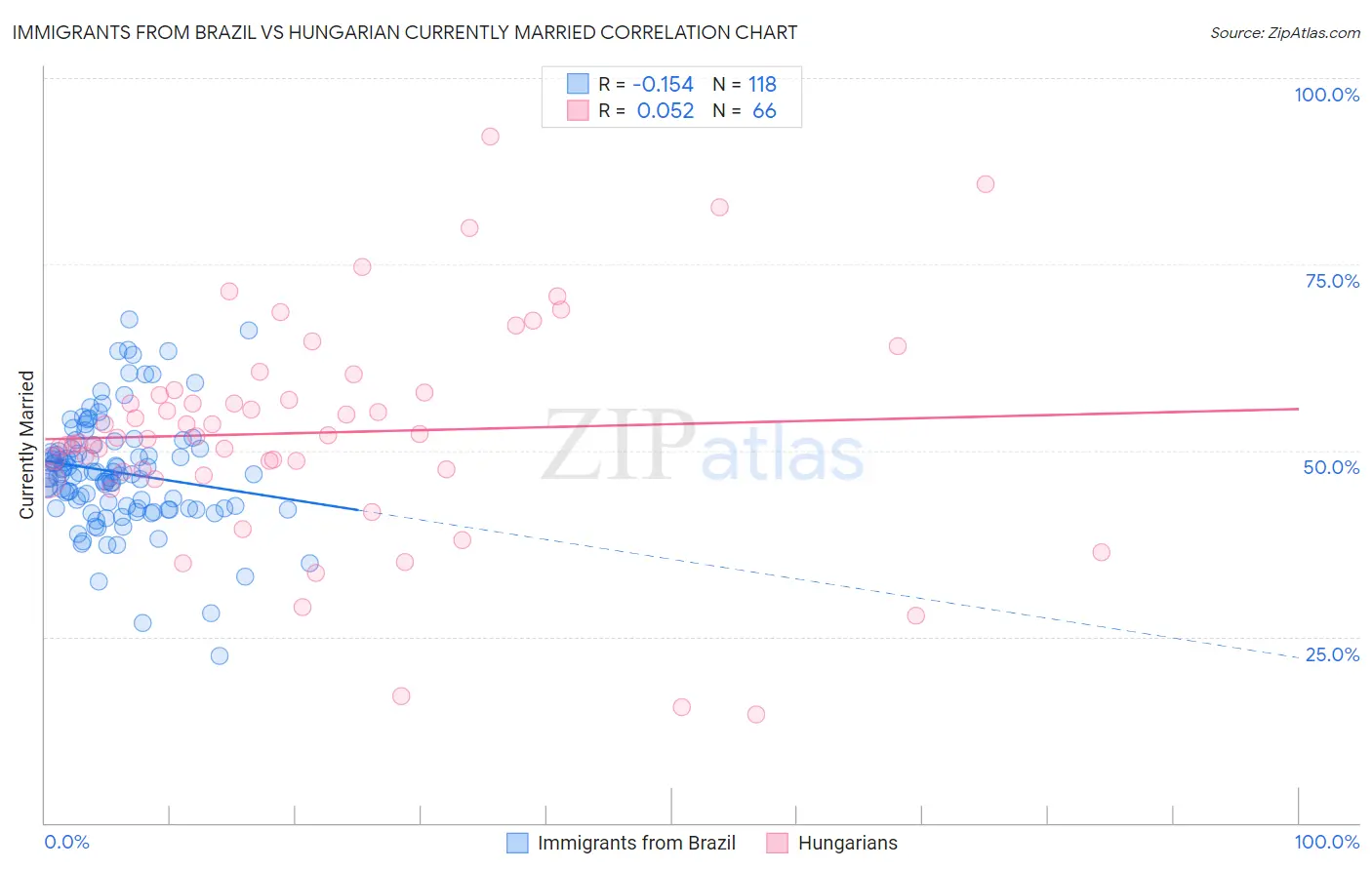 Immigrants from Brazil vs Hungarian Currently Married