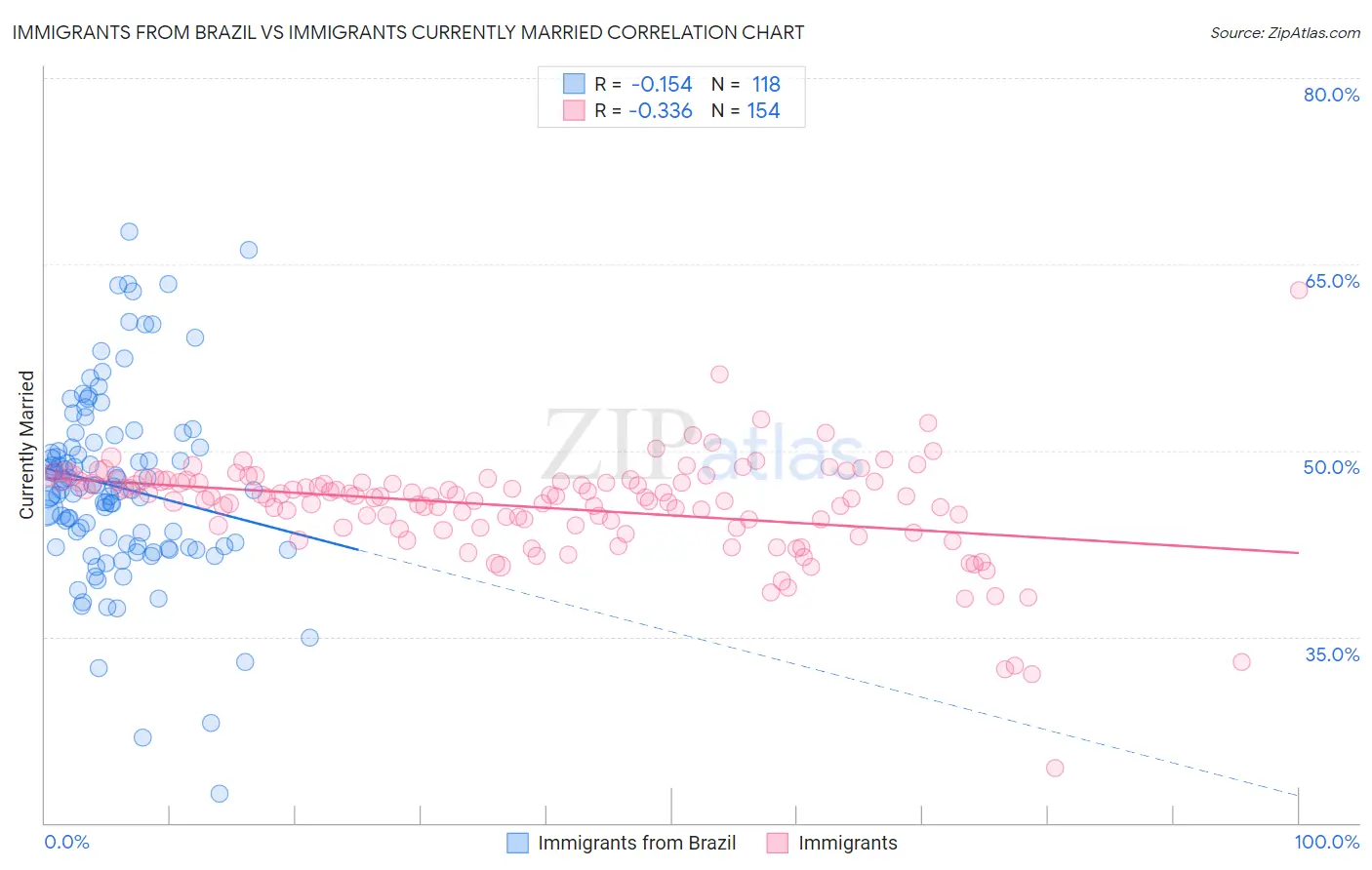 Immigrants from Brazil vs Immigrants Currently Married