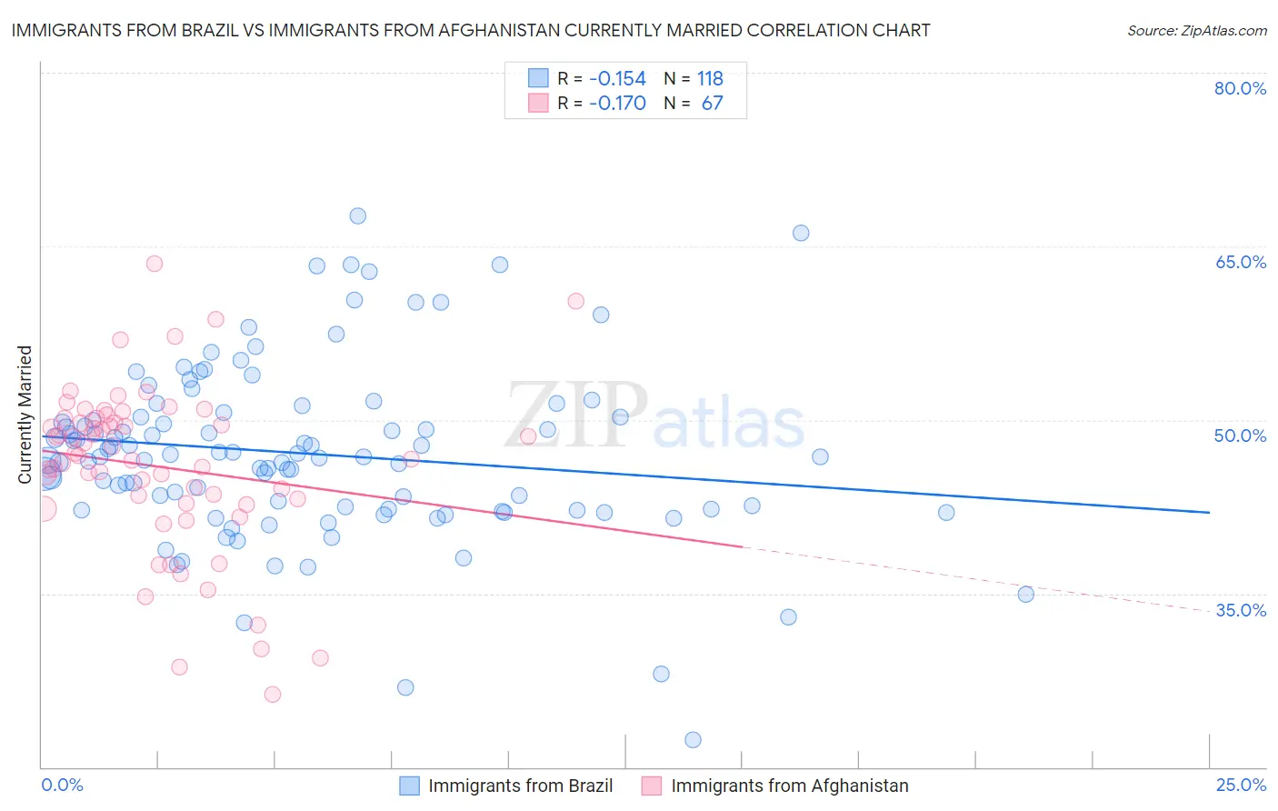 Immigrants from Brazil vs Immigrants from Afghanistan Currently Married