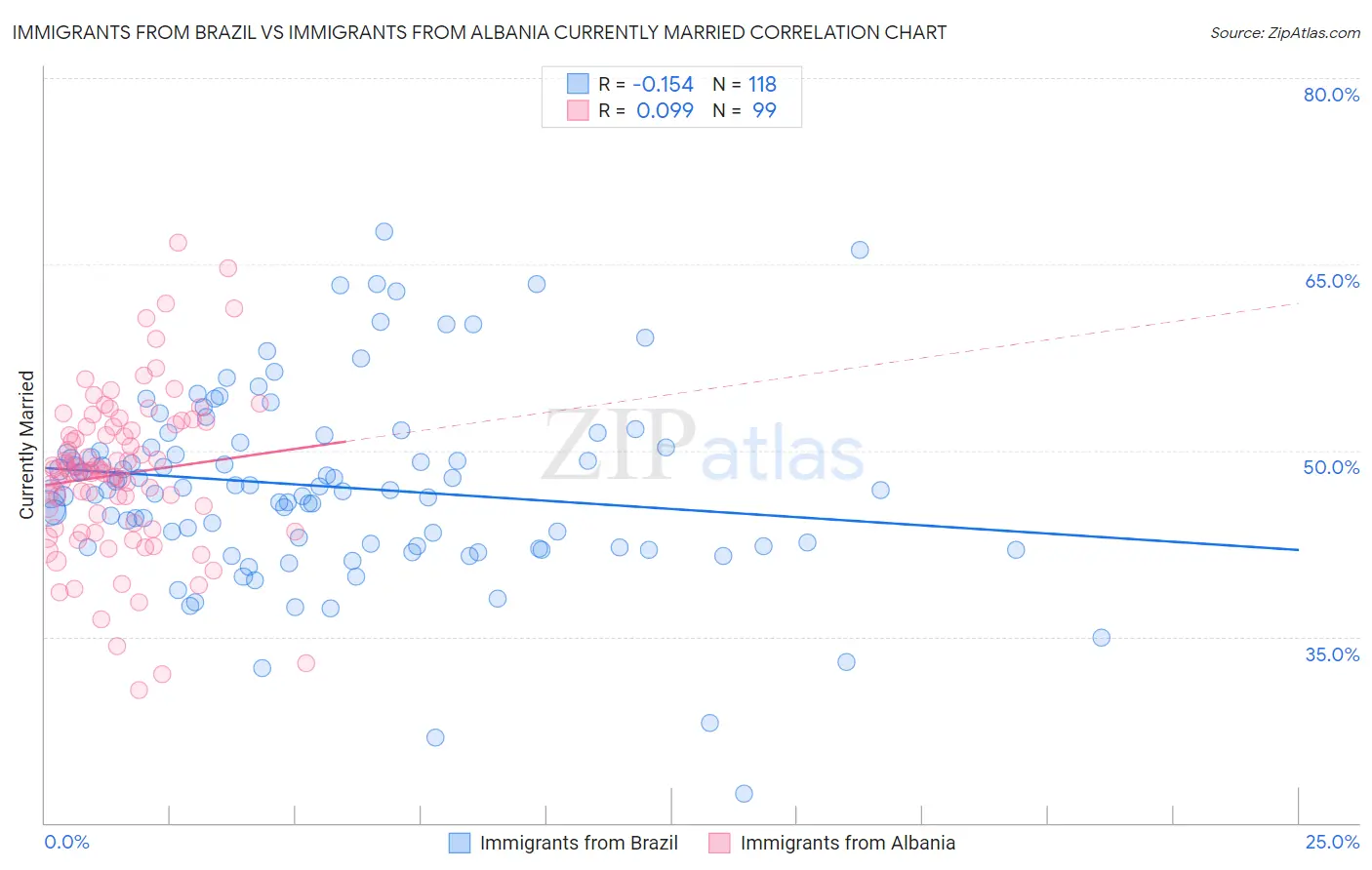 Immigrants from Brazil vs Immigrants from Albania Currently Married