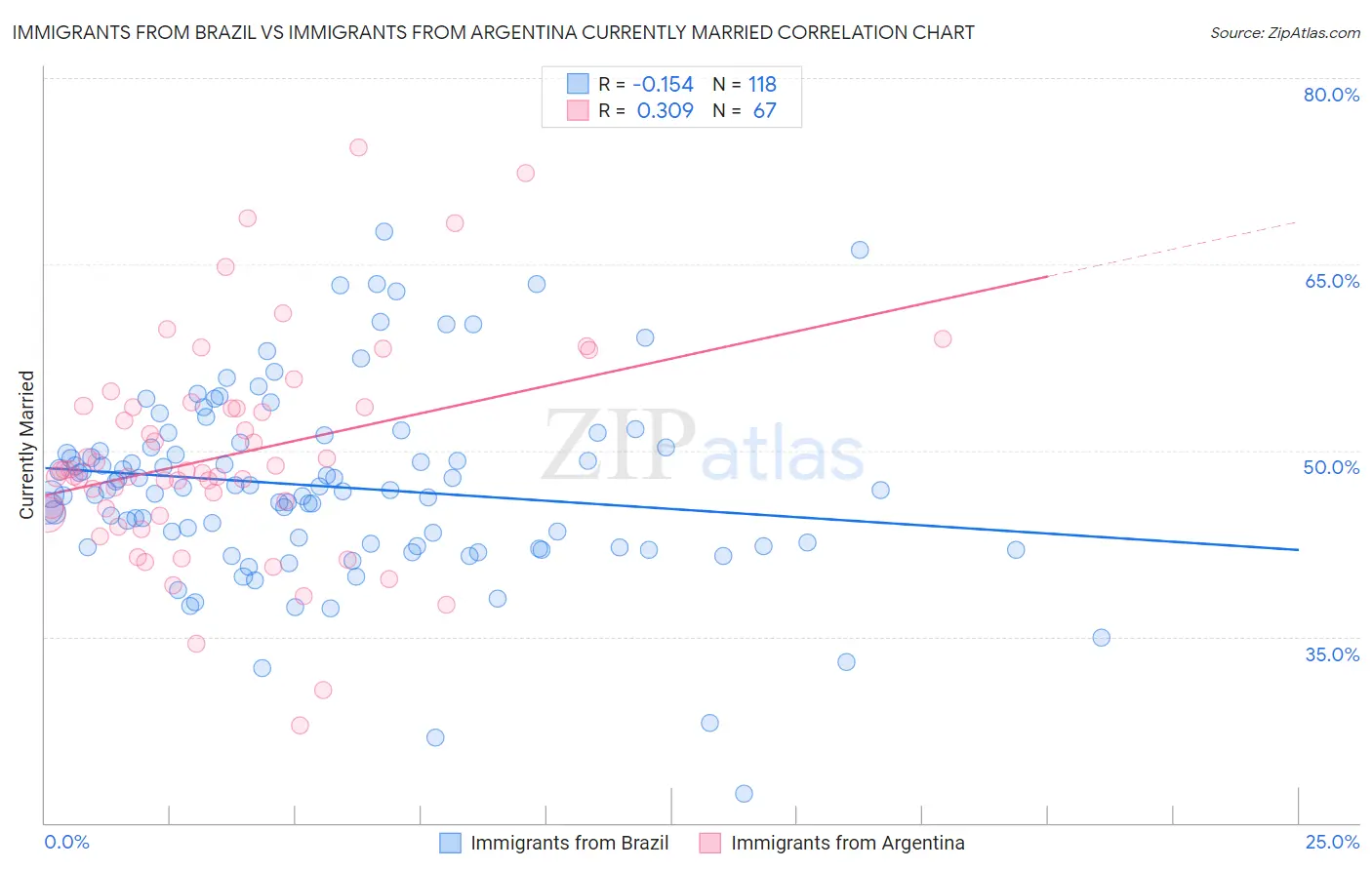 Immigrants from Brazil vs Immigrants from Argentina Currently Married