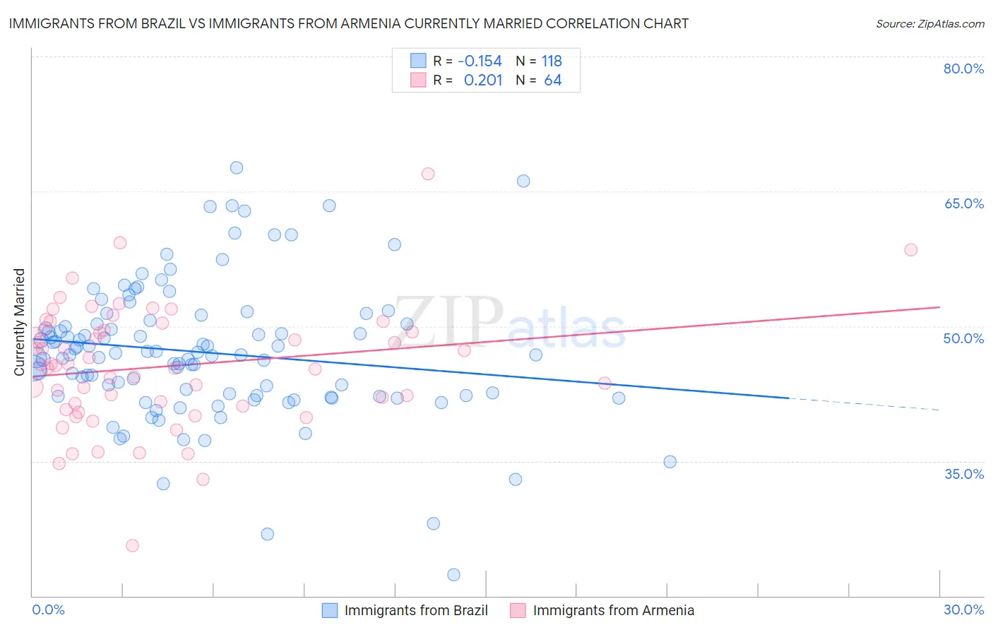 Immigrants from Brazil vs Immigrants from Armenia Currently Married