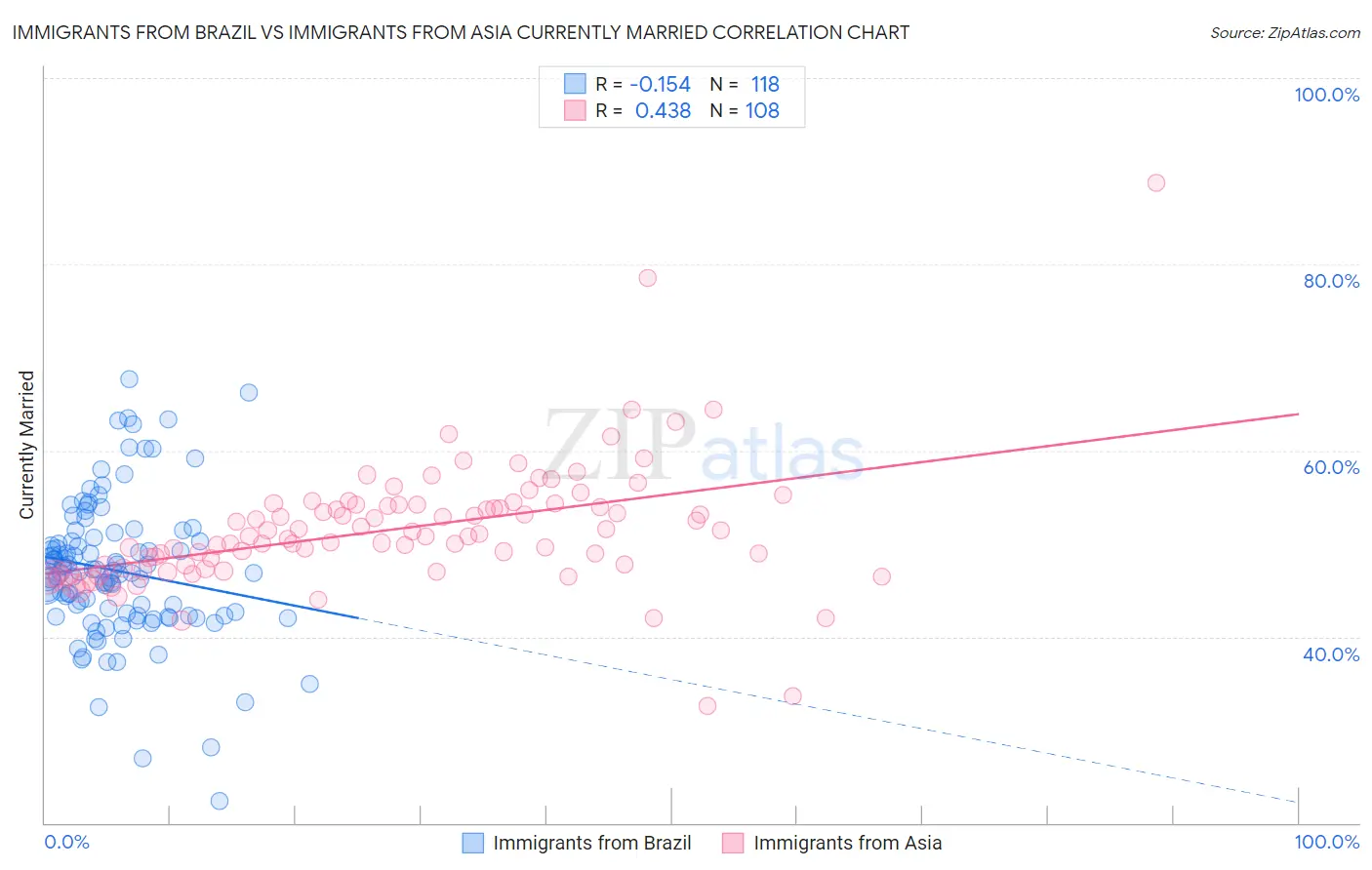 Immigrants from Brazil vs Immigrants from Asia Currently Married