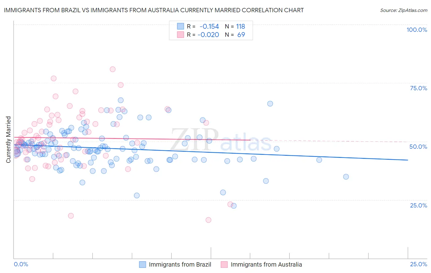 Immigrants from Brazil vs Immigrants from Australia Currently Married