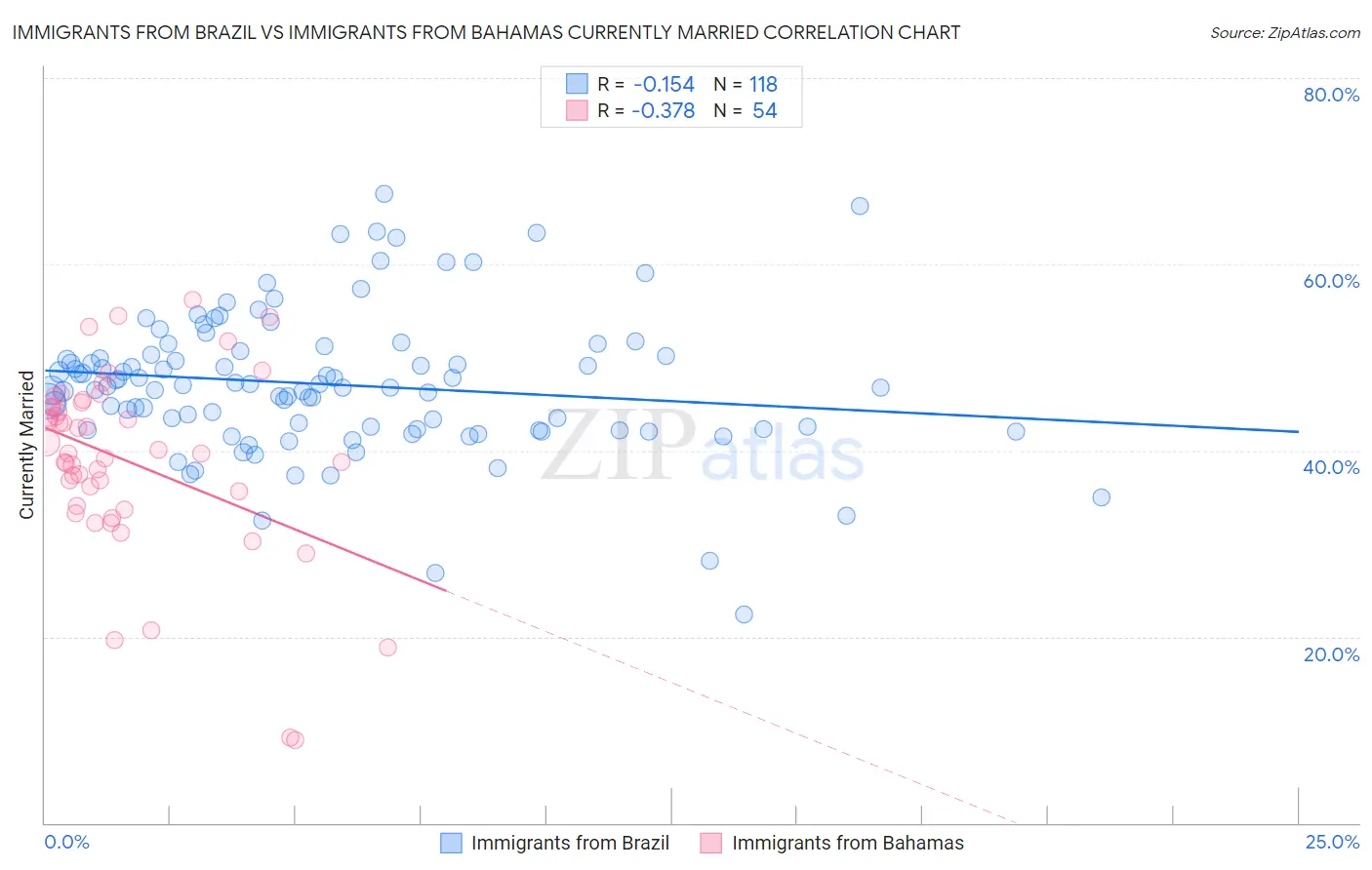 Immigrants from Brazil vs Immigrants from Bahamas Currently Married