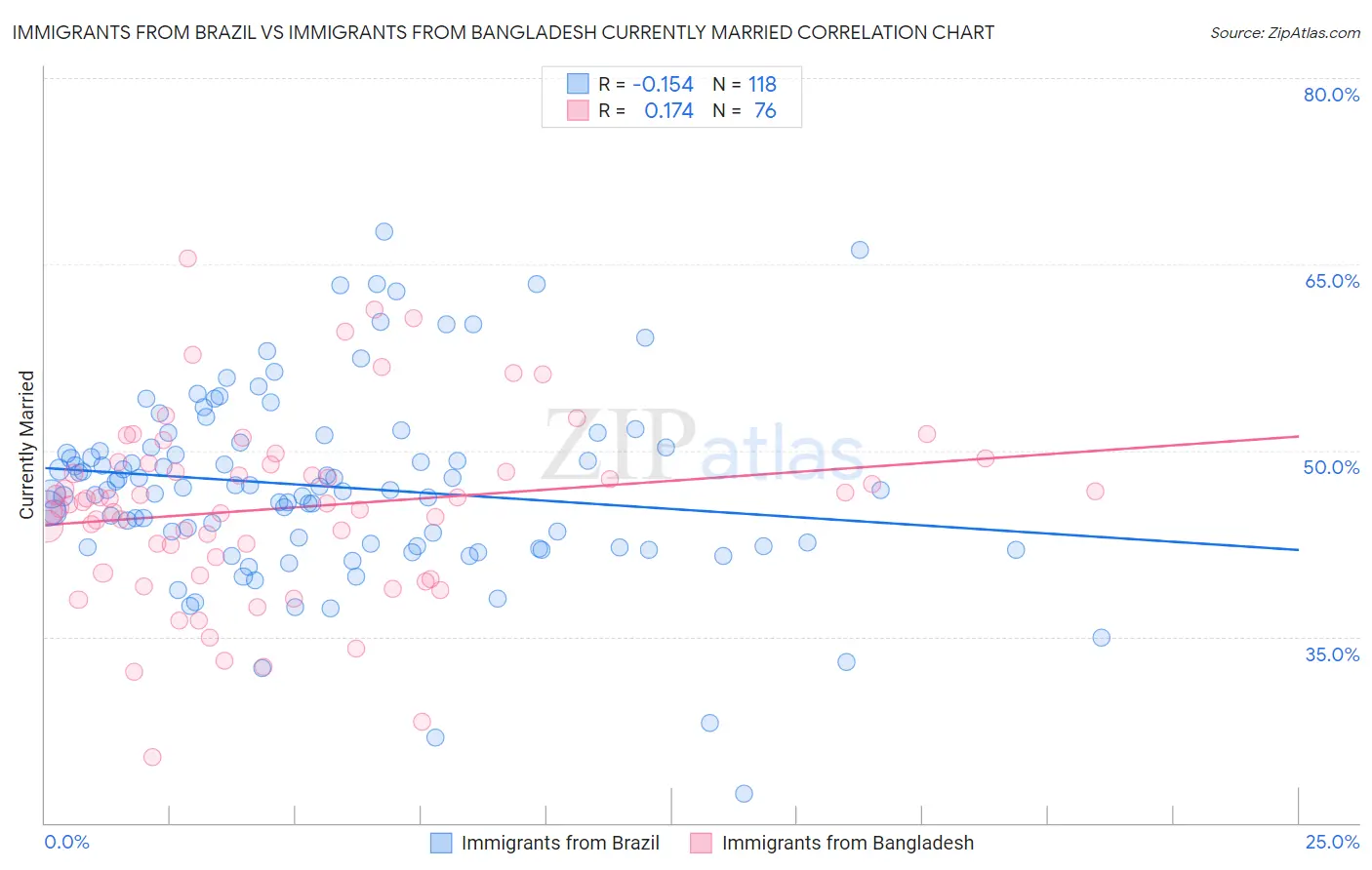 Immigrants from Brazil vs Immigrants from Bangladesh Currently Married