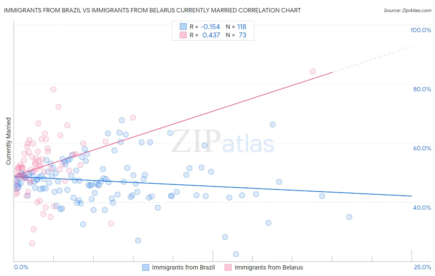 Immigrants from Brazil vs Immigrants from Belarus Currently Married