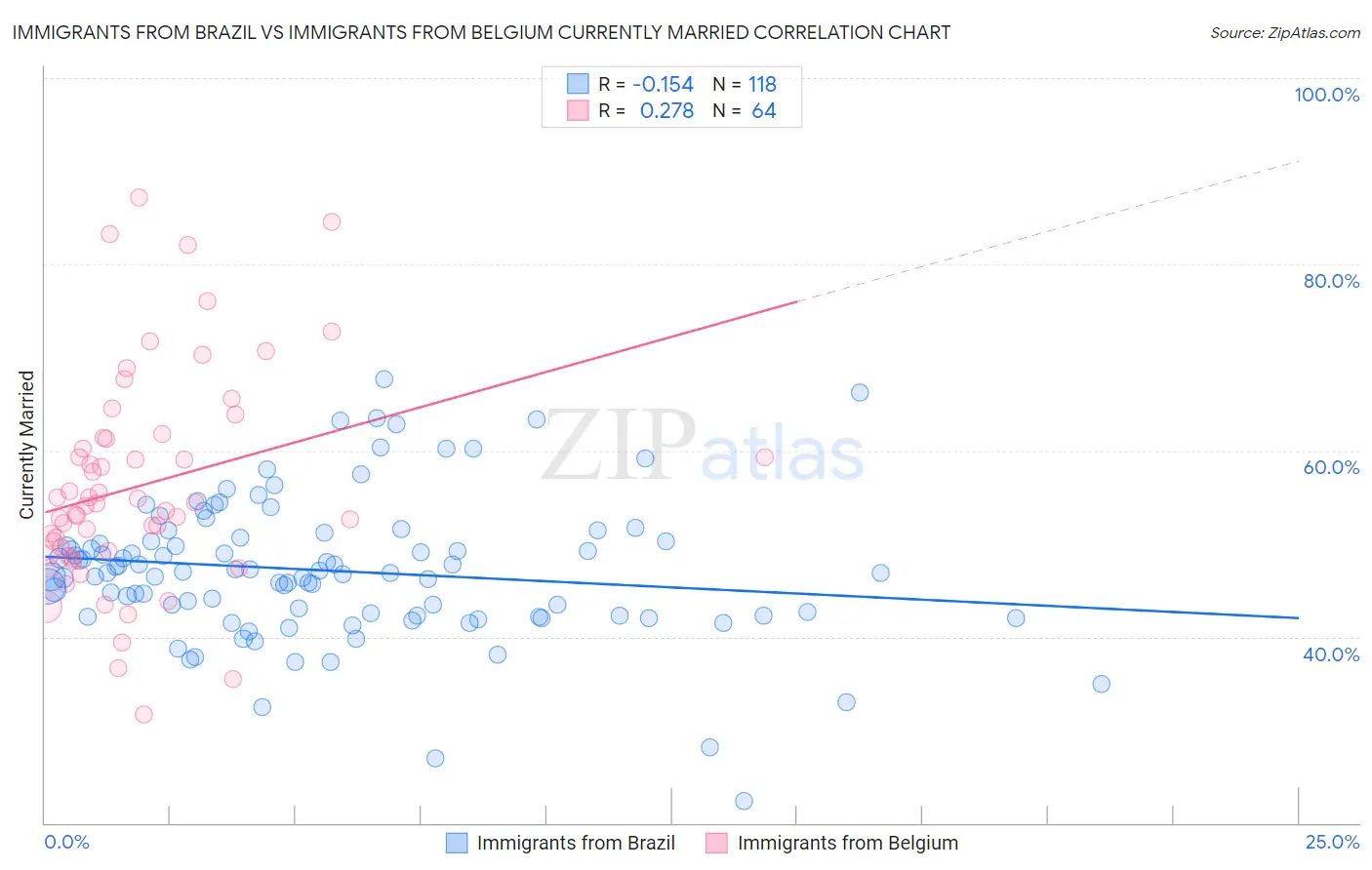 Immigrants from Brazil vs Immigrants from Belgium Currently Married