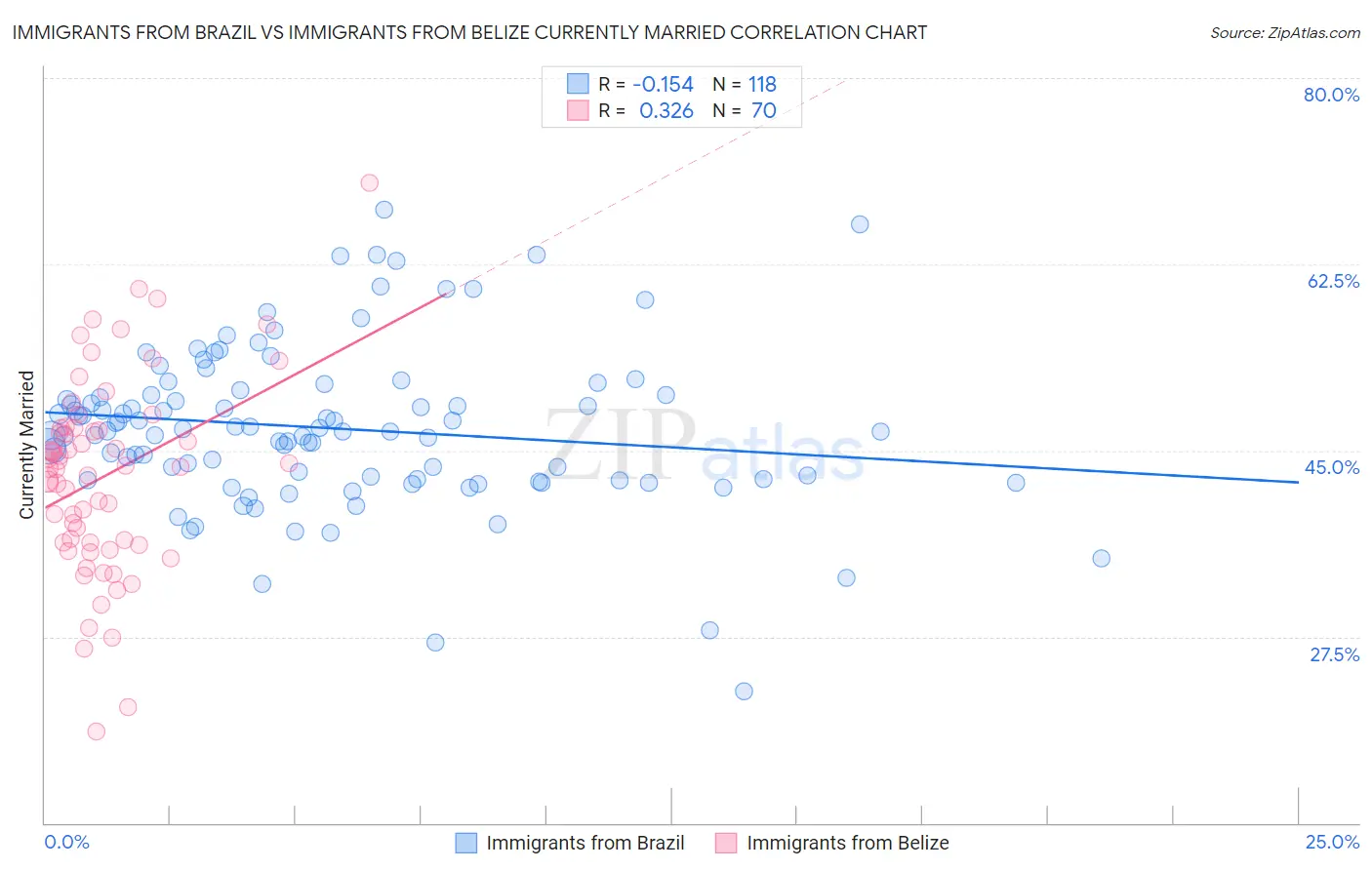 Immigrants from Brazil vs Immigrants from Belize Currently Married