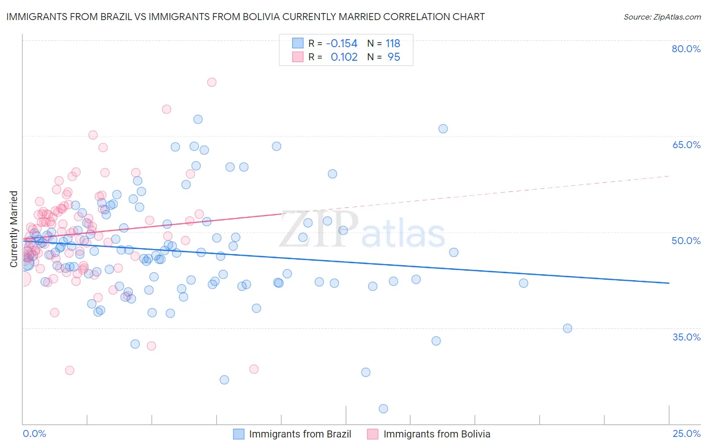 Immigrants from Brazil vs Immigrants from Bolivia Currently Married